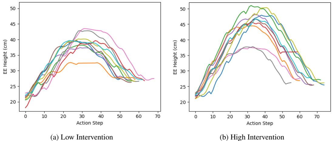 Figure 12: Low/High Transport: End-effector height from 10 trajectories with low intervention (a) vs. high intervention (b).