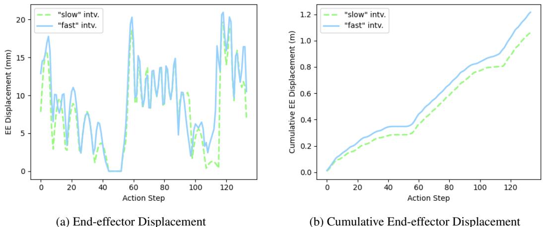 Figure 13: Slow/Fast Transport: End-effector displacement (a) and cumulative end-effector displacement (b).