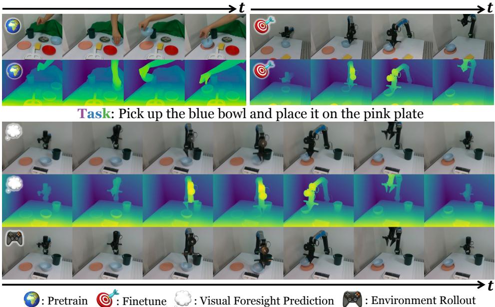 Figure 1: High-level illustration of GVF-TAPE. Given a single RGB observation and a task description, GVF-TAPE predicts future RGB-D frames via a generative foresight model. A decoupled pose estimator then extracts end-effector poses, enabling closed-loop manipulation without action labels.