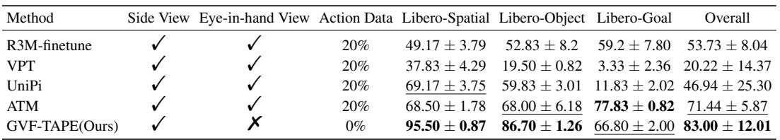 Table 1: Performance comparison with state-of-the-art methods across three LIBERO evaluation suites. Success rates (mean ± standard deviation) are reported over three random seeds. GVF-TAPE achieves the highest performance on two of the three suites and outperforms the next-best overall average by 11.56%