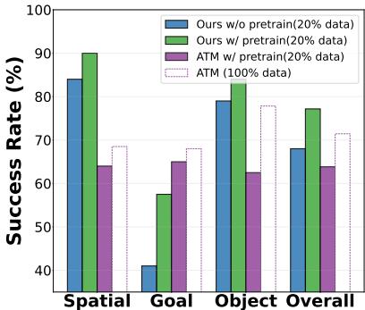 Figure 4: Performance of our method with and without pretraining. Using only 20% of the video data, our method matches prior SOTA (ATM); pretraining on LIBERO-90 boosts performance by 9.2%, outperforming ATM by 5.43%