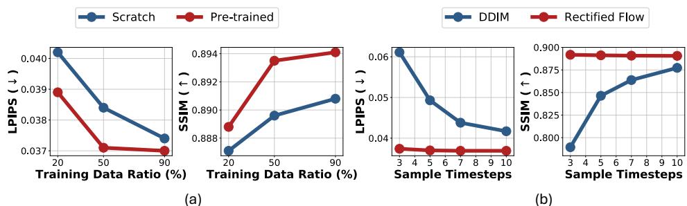 Figure 5: Pretraining and model choice critically affect video generation quality and efficiency. (a) Pretrained models consistently outperform models trained from scratch across different proprioception data ratios. (b) While diffusion improves with more sampling steps, it incurs high inference cost; rectified flow achieves strong results with just three steps, motivating our design choice.