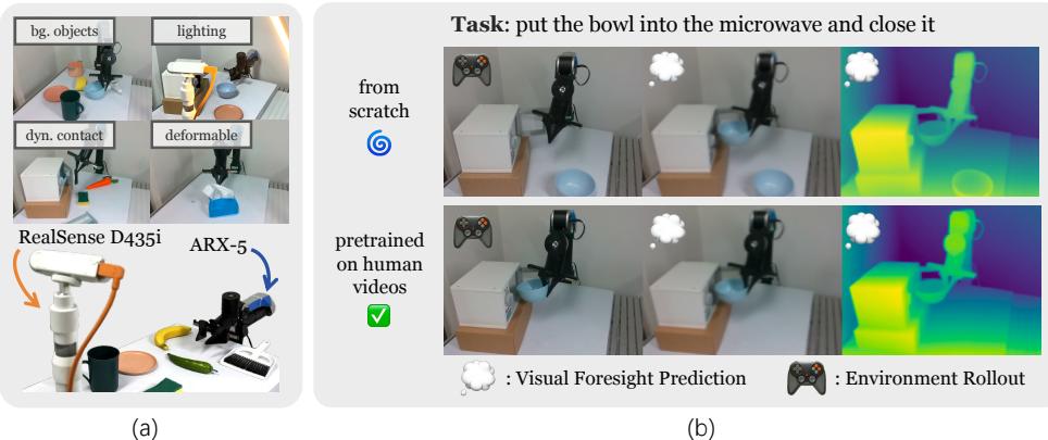 Figure 6: (a) Real-world setup. We use an ARX-5 robotic arm equipped with a fixed side-view Intel RealSense D435i camera. The evaluation environment includes dynamic contacts, deformable objects, background clutter, and varying lighting conditions. (b) Effect of human video pre-training. Pre-training on human hand manipulation videos significantly reduces hallucinations and improves prediction stability.