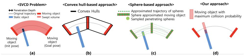 Figure 2:(a) SVCD problem definition. (b-d) Comparison of geometric representations used in different SvCD algorithms.