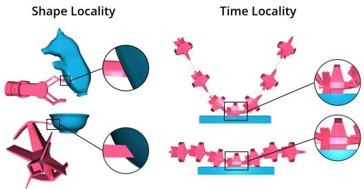 Figure 3:(Left - shape locality) Two different pairs of objects have completely different global shapes, but when we focus on the circled contact regions,they have very similar shapes.(Right - temporal locality) Two different object trajectories share the same collision moment, marked by rectangles.