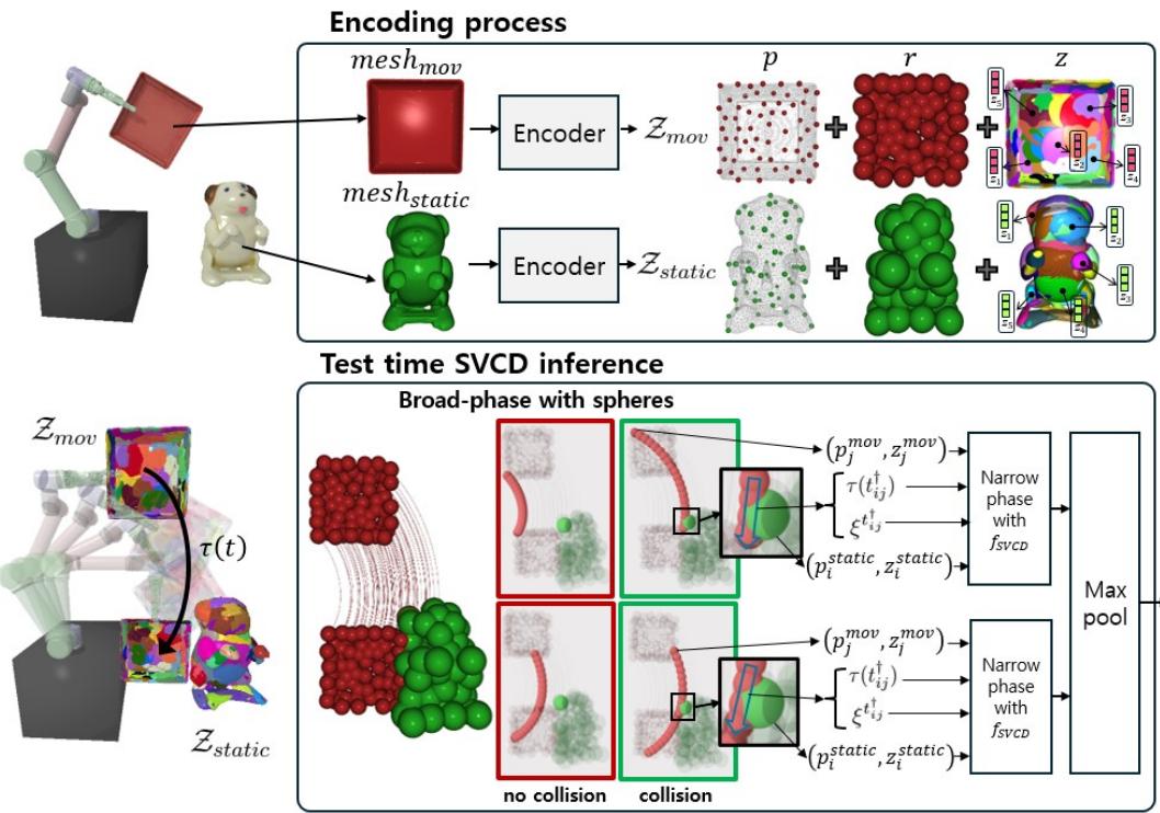 Figure 4: Overview of SVCD pipeline. During encoding, (top), the canonical meshes \\(\\mathrm { ( m e s h _ { m o v } }\\) and \\(( \\mathrm { { m e s h } _ { \\mathrm { { s t a t i c } } } ) }\\) transform into distributed latent representations ( \\(\\mathcal { Z } _ { \\mathrm { m o v } }\\) and \\(\\mathcal { Z } _ { \\mathrm { s t a t i c } }\\) , respectively) using a neural encoder. Each representation \\(\\mathcal { Z }\\) consists of \\(N\\) representative points \\(( p _ { i } ^ { \\mathrm { s t a t i c } }\\) and \\(p _ { j } ^ { \\mathrm { m o v } } .\\) ,associated bounding spheres with radii \\(( r _ { i } ^ { s t a t i c }\\) and \\(r _ { j } ^ { m o v }\\) )，and local latent vectors \\(( z _ { i } ^ { \\mathrm { s t a t i c } }\\) and \\(z _ { j } ^ { \\mathrm { m o v } }\\) ). During inference (bottom)， given latent representations \\({ \\mathcal { Z } } _ { \\mathrm { m o v } }\\) and \\(\\mathcal { Z } _ { \\mathrm { s t a t i c } }\\) along with a trajectory \\(\\tau ( t ) : \\mathsf { [ 0 , 1 ] } \\to S E ( 3 )\\) (botom left), we initially evaluate all possible pairs \\(\\{ ( i , \\bar { \\ j } ) \\ | \\ i , j \\in [ \\bar { 1 } , N ] \\}\\) In the broad phase (middle), we use bounding spheres to quickly identify intersecting pairs \\(( i , j )\\) and its time \\(t _ { i j } ^ { \\dagger }\\) of maximum sphere overlap. The local trajectory is defined as the linearized motion at \\(\\xi ^ { t _ { i j } ^ { \\dag } } \\in \\mathbb { R } ^ { 6 }\\) by computing its first-order linear approximation (see black box). In the narrow-phase (right),for all identified collision candidate pairs and time \\(( i , j , t _ { i j } ^ { \\dagger } )\\) ， the neural SVCD decoder \\(f _ { S V C D }\\) refines collision predictions based on inputs \\(( p _ { i } ^ { \\mathrm { s t a t i c } } , z _ { i } ^ { \\mathrm { s t a t i c } } ) , \\xi ^ { t ^ { \\dagger } } , \\tau ( t ^ { \\dagger } )\\) ,and \\(( p _ { j } ^ { \\mathrm { m o v } } , z _ { j } ^ { \\mathrm { m o v } } )\\) . The final collision outcomes for rigid bodies are aggregated using max-pooling across all identified pairs.