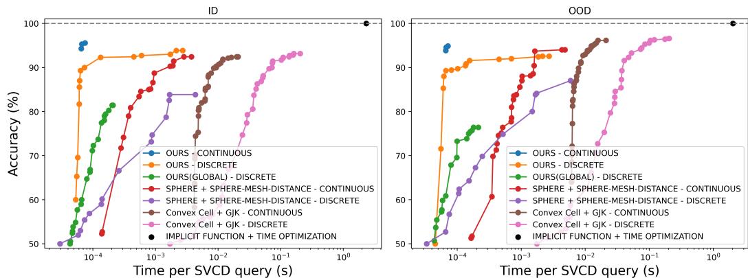 Figure 5: Accuracy efficiency tradeof graph of our SVCD and other baselines for (Left) in-domain object sets and (Right) out-of-domain object sets.