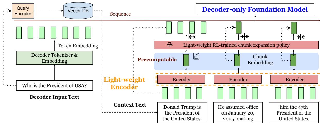 The main architecture of REFRAG. A lightweight encoder processes text chunks into compressed embeddings, which are then fed to the main decoder-only LLM, significantly reducing input length and latency.