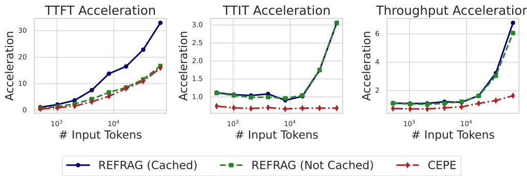 Graphs showing the inference acceleration of REFRAG compared to baselines. REFRAG achieves significant TTFT acceleration that grows with the number of input tokens.