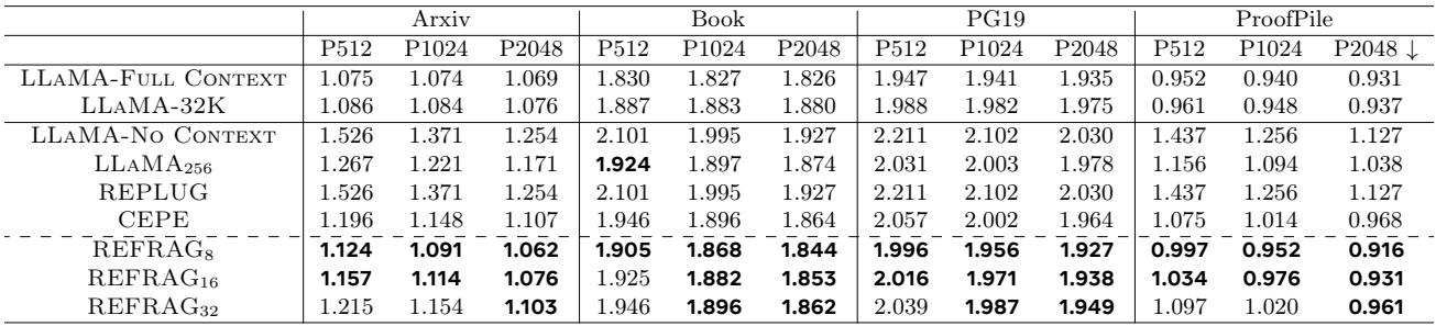 Table of perplexity scores for various models on long-context tasks. REFRAG models consistently outperform other baselines and approach the performance of full-context models.