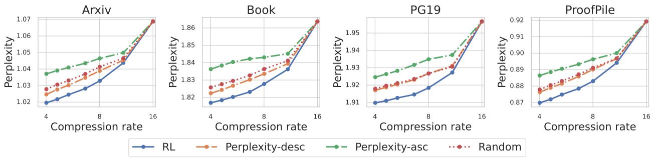 Comparison of different selective compression policies. The RL-based policy consistently outperforms heuristic and random methods across various compression rates and datasets.