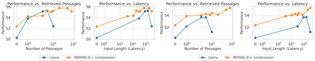 Performance vs. Latency and Performance vs. Retrieved Passages for REFRAG and LLaMA. REFRAG significantly outperforms LLaMA under the same latency constraints.