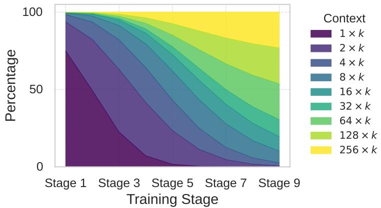 A visualization of the data mixture during curriculum learning. The training gradually shifts from easier tasks (reconstructing from a few chunks) to more difficult ones (reconstructing from many chunks).