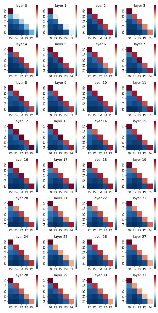 Visualization of attention values for different retrieved passages in a LLaMA-2-7B-Chat model. The strong diagonal pattern shows that attention is mostly confined within individual passages, highlighting the computational redundancy of calculating inter-passage attention.