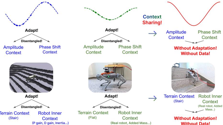 Figure 1: Basic Concept of Disentangled Multi-Context Meta-Learning. The diagram shows two scenarios: Sine Regression and Robot Locomotion. In the robot example, instead of one adaptation, the model splits adaptation into &lsquo;Terrain Context&rsquo; and &lsquo;Robot Inner Context&rsquo;. These can be recombined later.