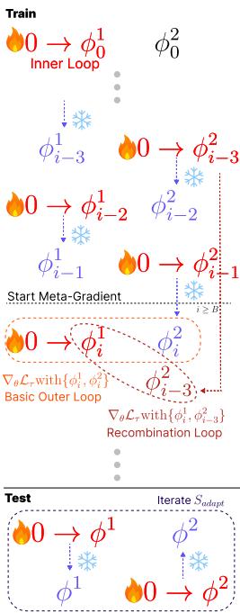 Figure 2: Simple diagram of DMCM for K=2 case. It shows the flow of training where specific contexts (phi) are updated iteratively, followed by meta-gradient updates to the shared parameters.