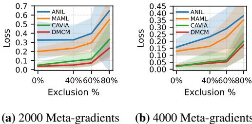 Figure 4: Average loss comparisons with range exclusion. The charts show that as more data ranges are excluded (moving right on the x-axis), standard methods like CAVIA and ANIL see their error rates spike. DMCM (Red line) remains much more stable and accurate.