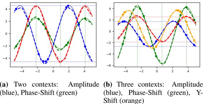 Figure 5: Zero-shot prediction with disentangled context vectors. The red dotted line shows the DMCM prediction using shared context vectors without adaptation, matching the solid red ground truth line almost perfectly.