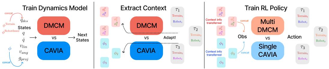 Figure 6: Learning procedure at Quadrupedal Robot Locomotion Task. It shows the pipeline: Training the Dynamics Model -> Extracting Contexts -> Training the RL Policy using those contexts.