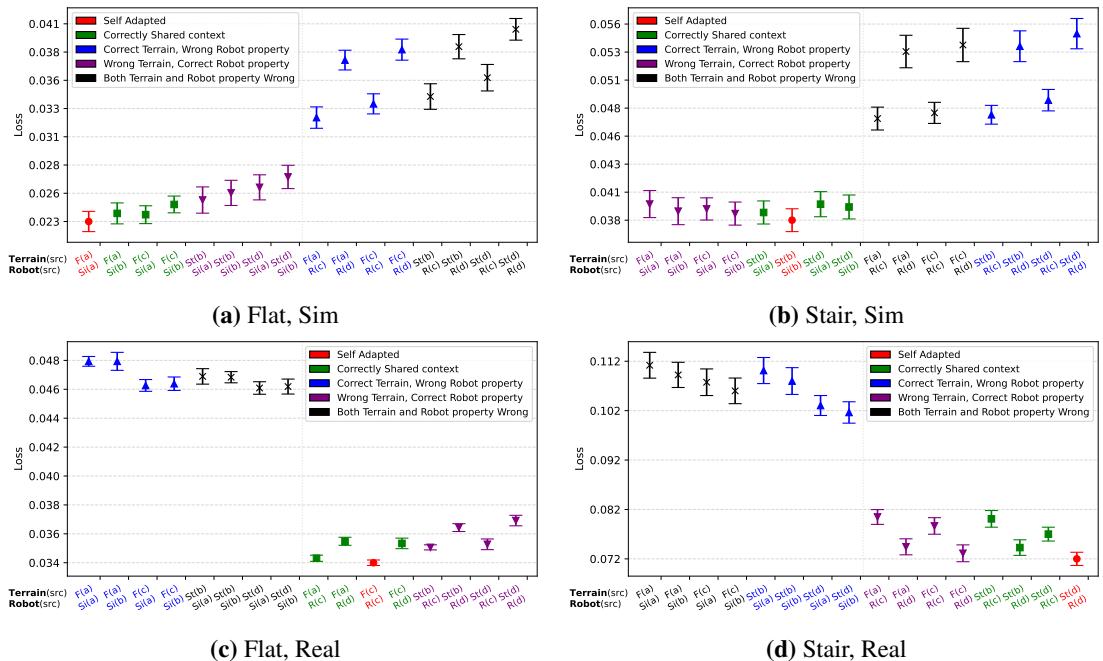 Figure 18: Heatmaps showing average loss for different context combinations. The green dots represent &lsquo;Correctly Shared Context&rsquo;—where the model uses a terrain context from one source and robot context from another valid source. These perform nearly as well as self-adapted (Red) contexts.