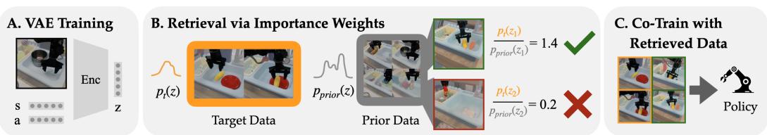 IWR consists of three main steps: (A) Learning a latent space, (B) Estimating importance weights, and (C) Co-training the policy.