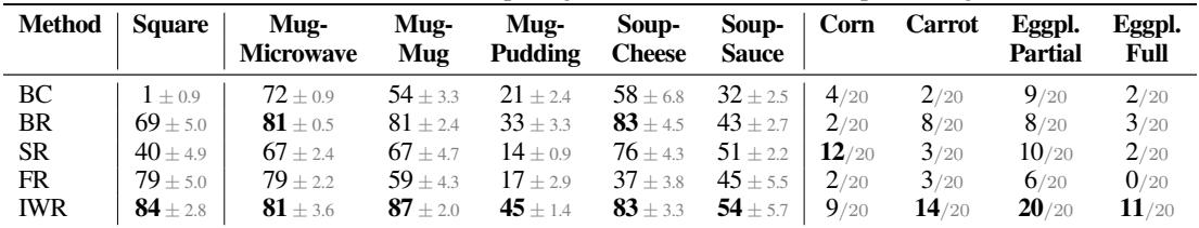 Table of results showing IWR consistently outperforming baselines.