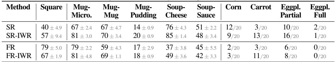Table showing IWR improves performance when added to SAILOR (SR) and Flow Retrieval (FR).