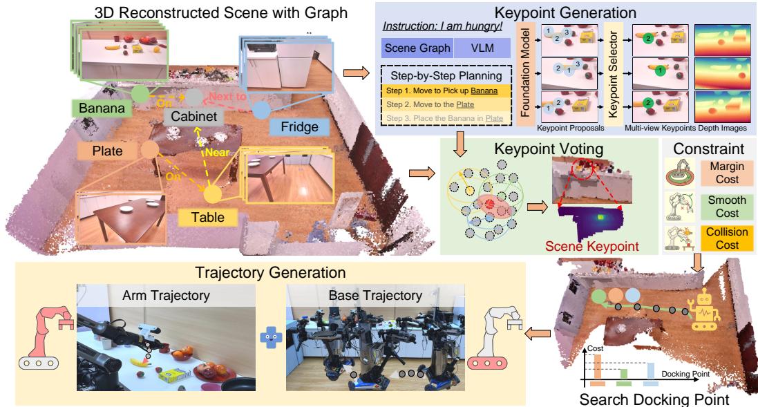 The pipeline of MoTo showing the flow from scene understanding to trajectory generation.