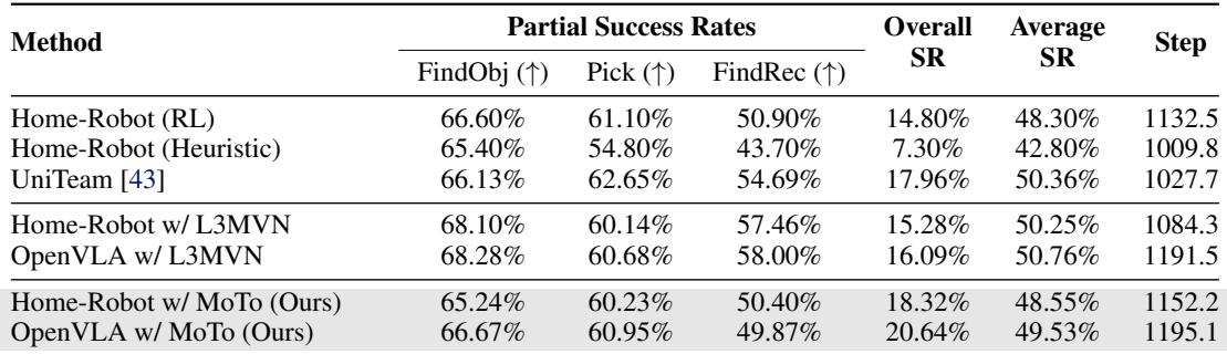 Table comparing MoTo&rsquo;s success rates against baselines like Home-Robot and OpenVLA.