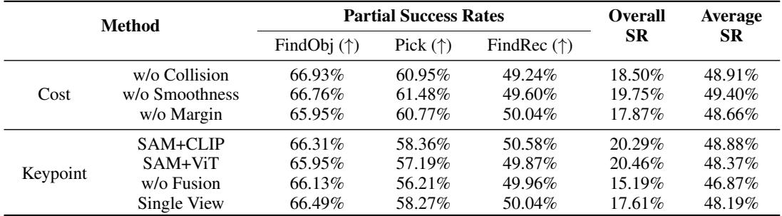 Table showing ablation results, highlighting the importance of collision, smoothness, and margin costs.