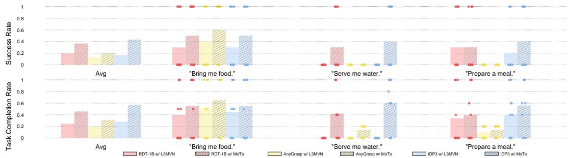 Bar charts showing real-world success rates across different tasks.