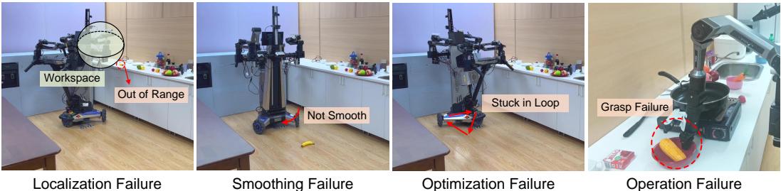 Image showing four failure cases: Localization, Smoothing, Optimization, and Operation failures.