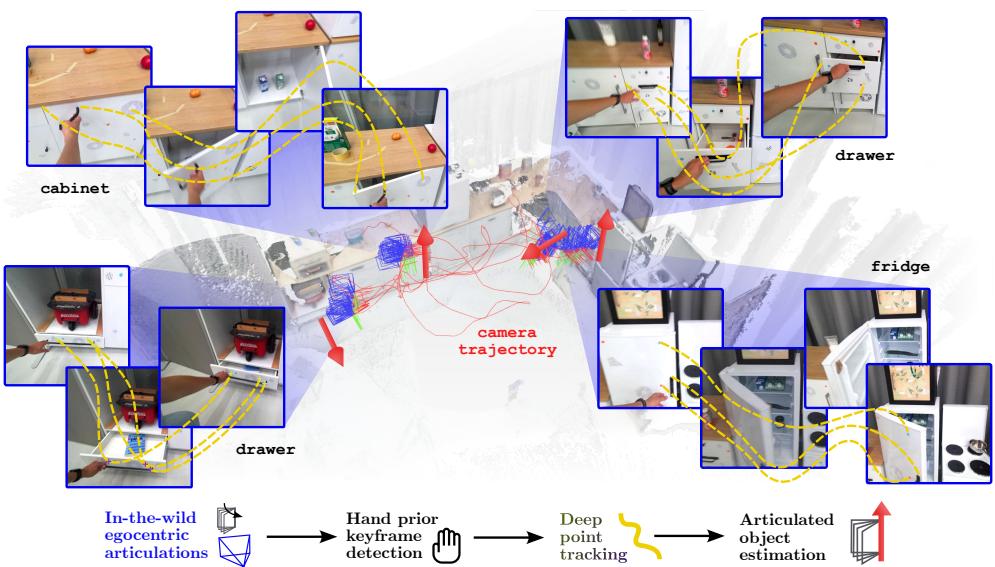 A high-level overview of the ArtiPoint concept. It shows how the system takes raw video input and outputs articulated models, contrasting itself with previous benchmarks that relied on static cameras.