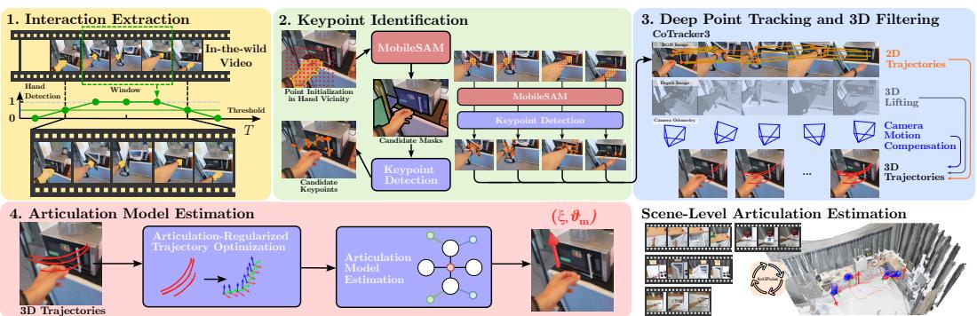 The complete four-stage pipeline of ArtiPoint: Interaction Extraction, Keypoint Identification, Deep Point Tracking, and Articulation Model Estimation.