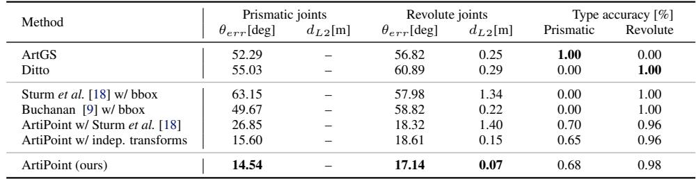 Table comparing ArtiPoint against baselines. ArtiPoint achieves significantly lower angular error (14.54 degrees for prismatic, 17.14 for revolute) compared to ArtGS and Ditto (over 50 degrees).