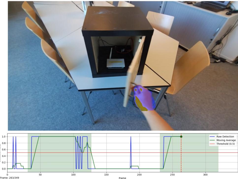 This graph illustrates the interaction extraction process. The raw detection (blue) is noisy, but the moving average (green) provides a clean signal to trigger the start and end of an interaction segment.