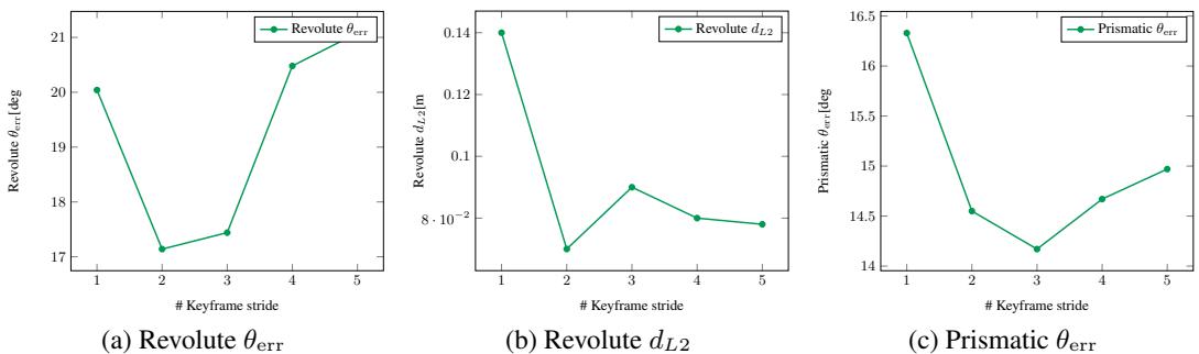 Ablation study graphs showing the impact of keyframe stride. A stride of 2 minimizes both angular and positional errors.