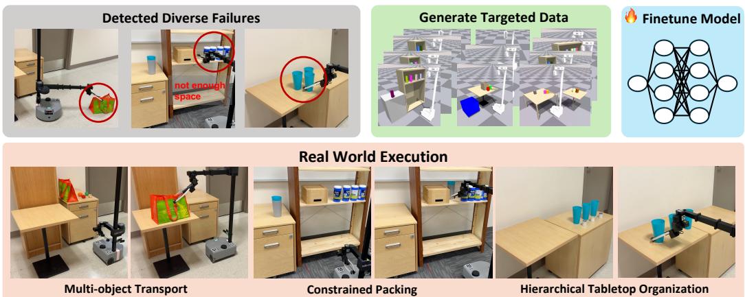 Overview of Failure Case Reasoning. Top: Based on failure cases due to incorrect symbolic predictions, the approach generates targeted, diverse simulation data in parallel to fine-tune the robot&rsquo;s model. Bottom: The fine-tuned model successfully performs diverse long-horizon manipulation tasks in challenging real-world scenarios.