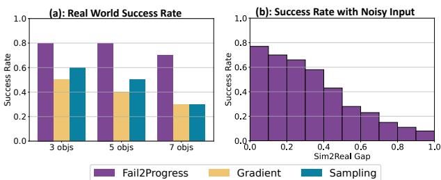 Real World Success Rate and Sim2Real Gap Analysis.