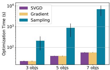 Efficiency experiments graph. Fail2Progress is comparable to Gradient and orders of magnitude faster than Sampling.
