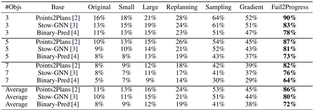 Table 3: Simulation experiments for the Hierarchical Tabletop Organization task. Fail2Progress outperforms baselines by a large margin (e.g., 86% vs 11% for the base model).