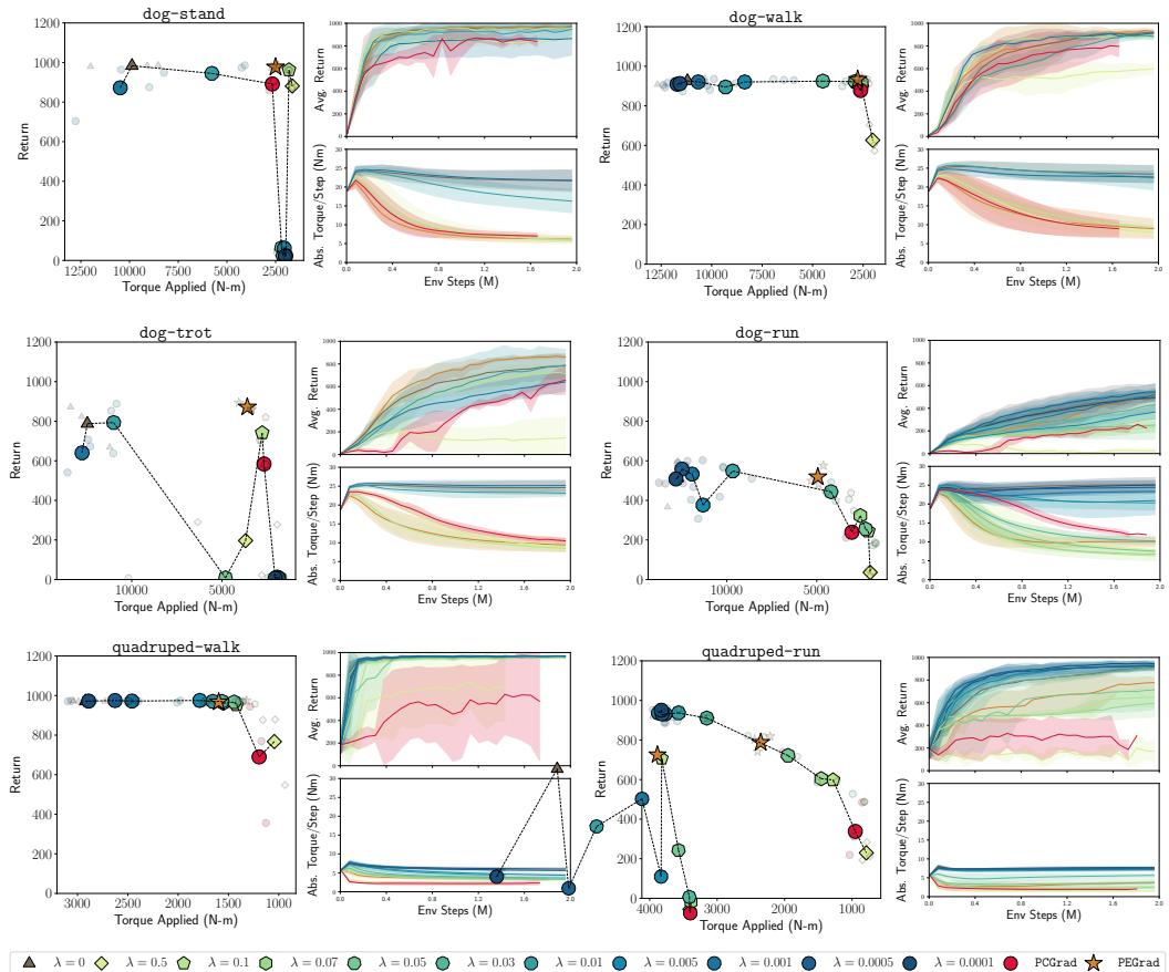 Figure 2: Results on DM-Control Suite showing Return vs Torque.