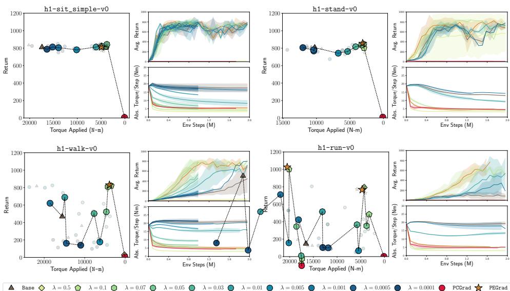 Figure 3: Results on HumanoidBench tasks.
