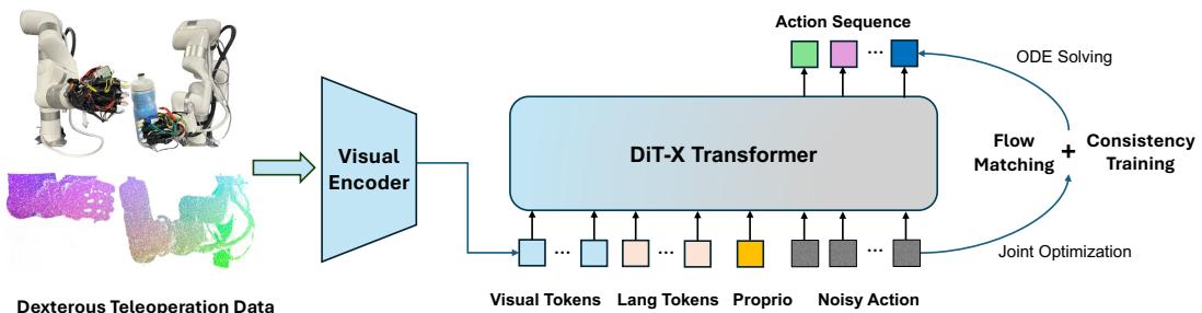 Figure 2: Policy Architecture of ManiFlow.