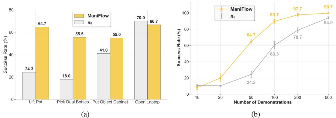 Figure 7: Efficiency & Generalization. Comparison against pi0.