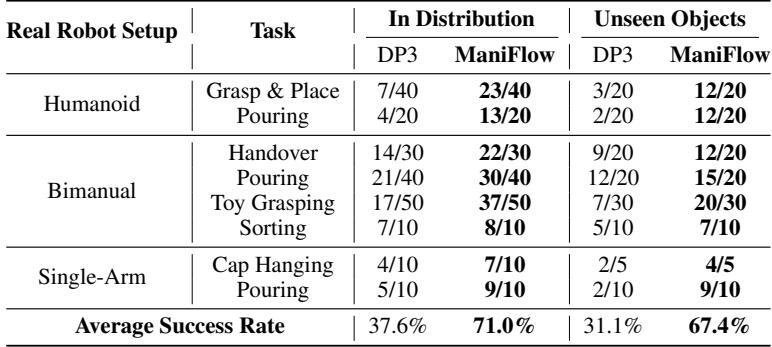 Table 2: Detailed Comparison of DP3 and ManiFlow on 8 real robot tasks across 3 robot platforms
