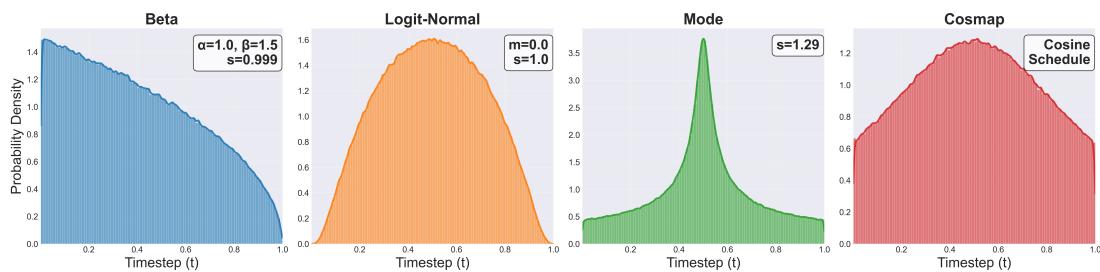 Figure 14: Comparison of timestep sampling strategies for flow matching models.