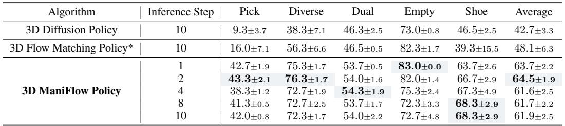 Table 4: Few-step Inference.