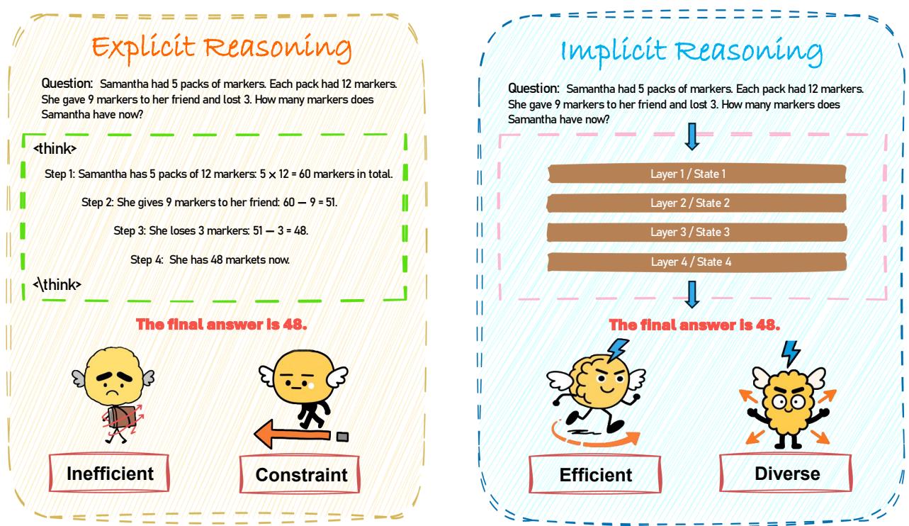 A comparison of explicit and implicit reasoning. Explicit reasoning shows a multi-step math problem solved with text. Implicit reasoning shows a series of internal model layers leading directly to the final answer.