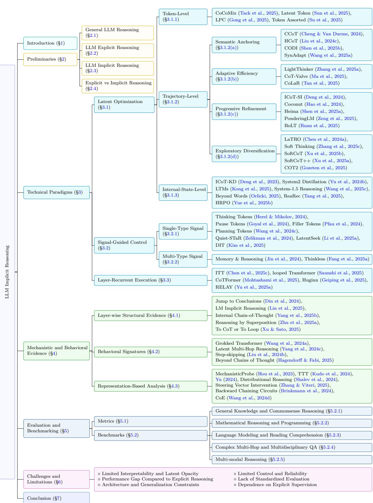 Figure 2: A taxonomy diagram showing the structure of the survey paper. It branches from LLM Implicit Reasoning into Technical Paradigms, which are broken down into Latent Optimization, Signal-Guided Control, and Layer-Recurrent Execution.